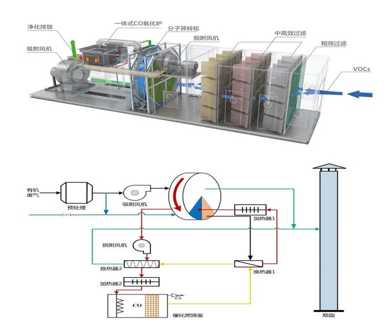 沸石轉輪CO催化燃燒廢氣處理設備
